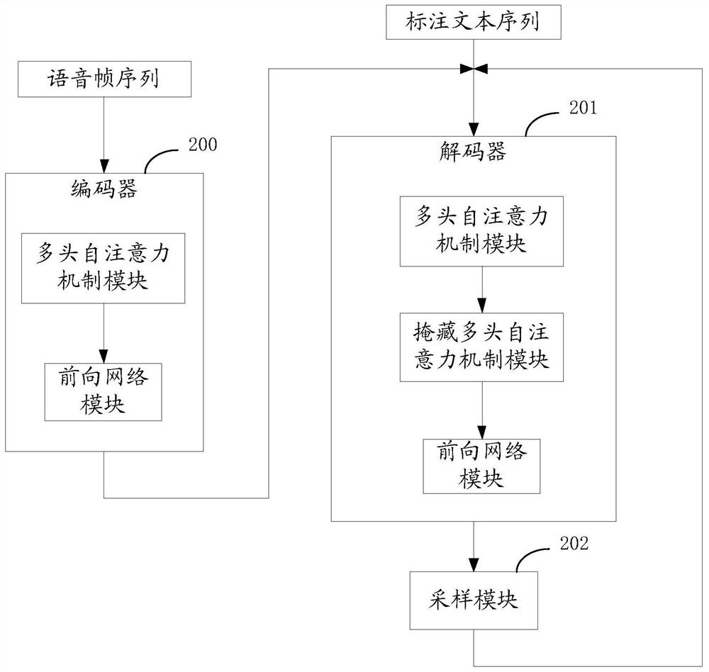 Method, device and electronic equipment for generating a speech recognition model