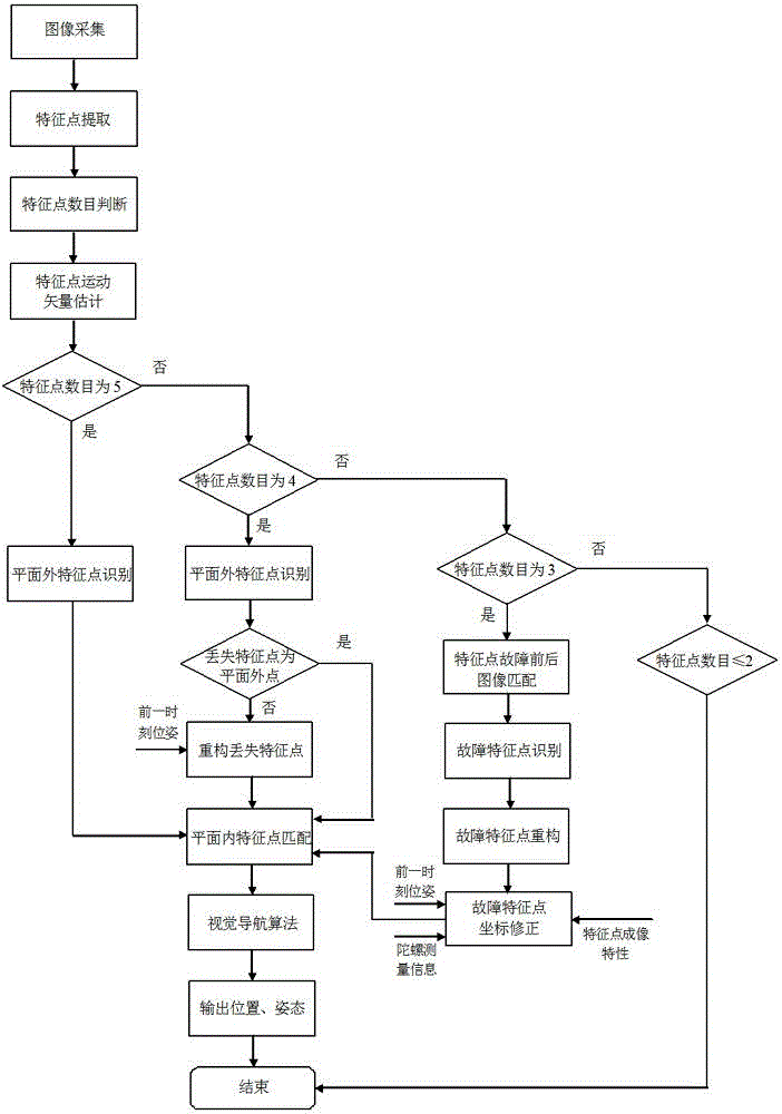 Fault processing method for monocular vision navigation feature point losing