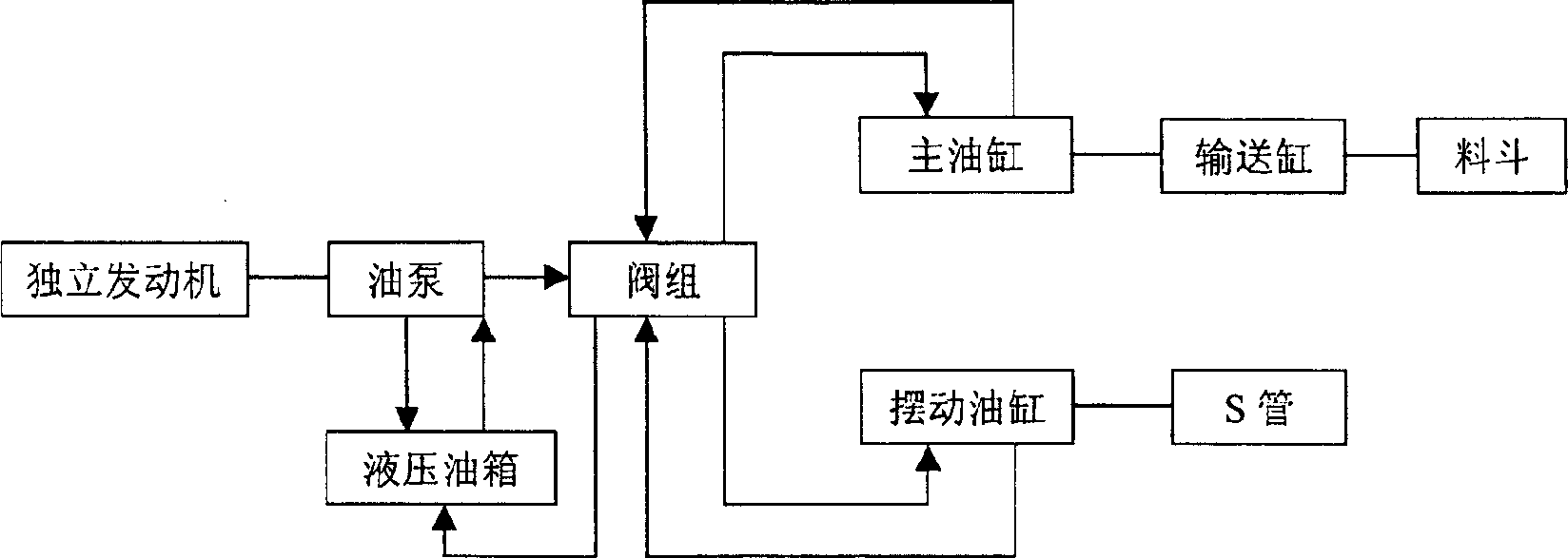 Vehicle mounted concrete transfer pump