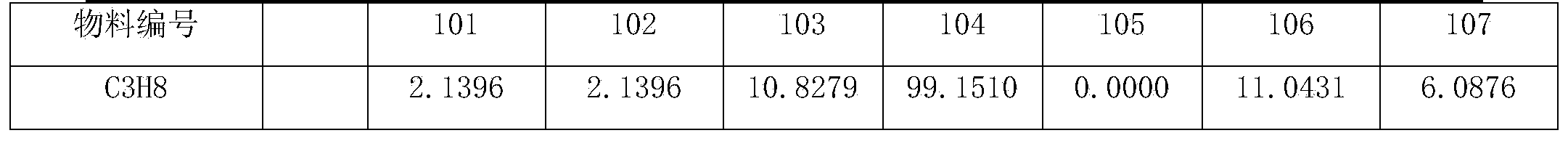 Light hydrocarbon separation method used in methanol to olefin device