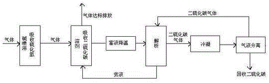 A kind of recovery process of carbon disulfide in viscose fiber production