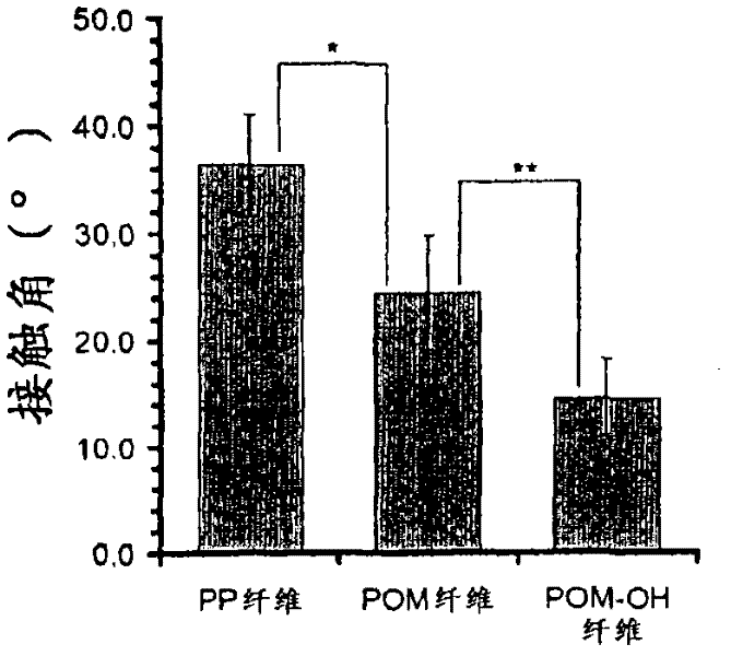 Polyoxymethylene fibers in concrete