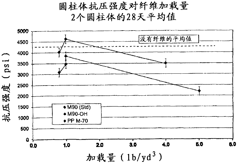 Polyoxymethylene fibers in concrete