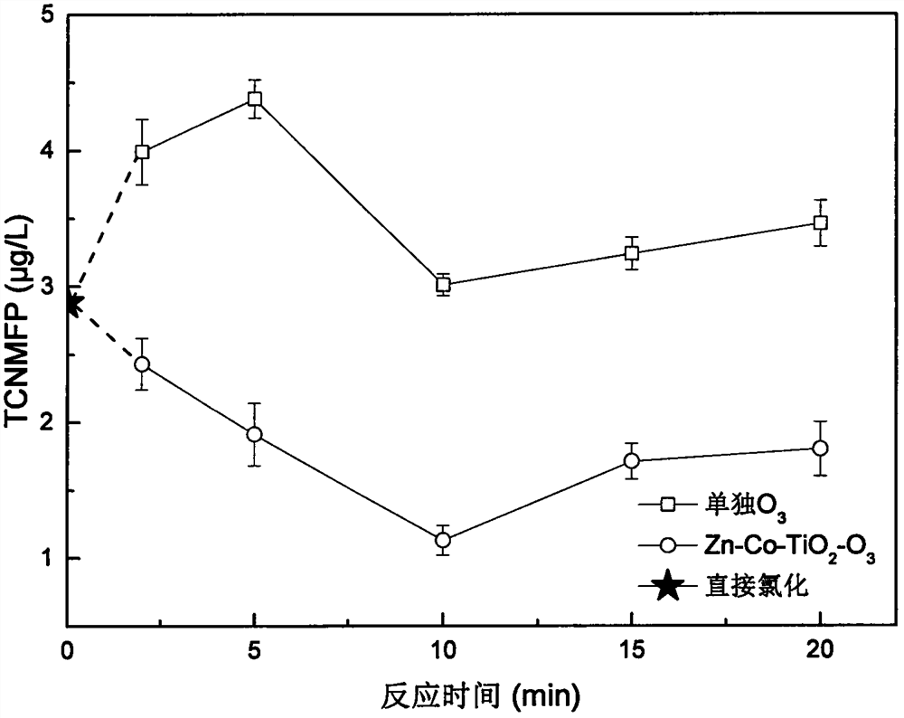 A kind of method of catalyzed ozone oxidation to control the generation potential of trichloropicrin