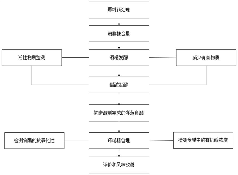 Method for improving quality of functional onion vinegar in brewing process