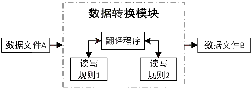 Method and connector of quickly realizing software integration