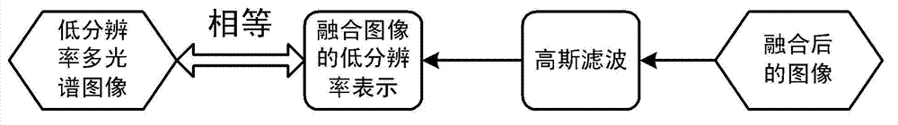 Image fusion method based on gradient field and scale space theory