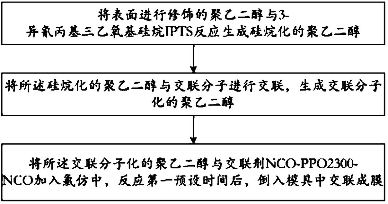 Preparation method of high-flexibility polymer solid-state electrolyte membrane and preparation method of lithium ion battery