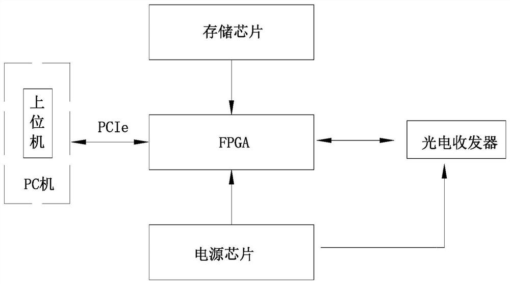 Whole-network remote upgrading method based on FC switching network