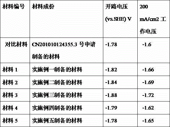 A kind of rare earth magnesium electrode material and preparation method thereof