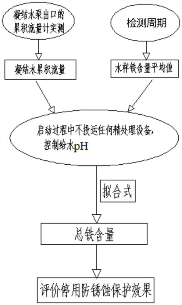 Evaluation method and device for boiler shutdown protection anti-corrosion effect of thermal power generating unit