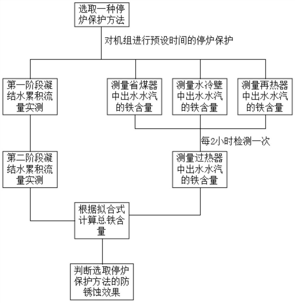 Evaluation method and device for boiler shutdown protection anti-corrosion effect of thermal power generating unit