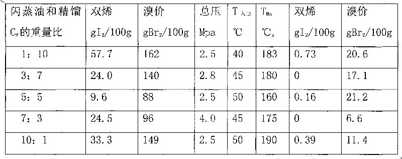 Petroleum hydrocarbon cracking carbon nine cut fraction hydrogenation technology