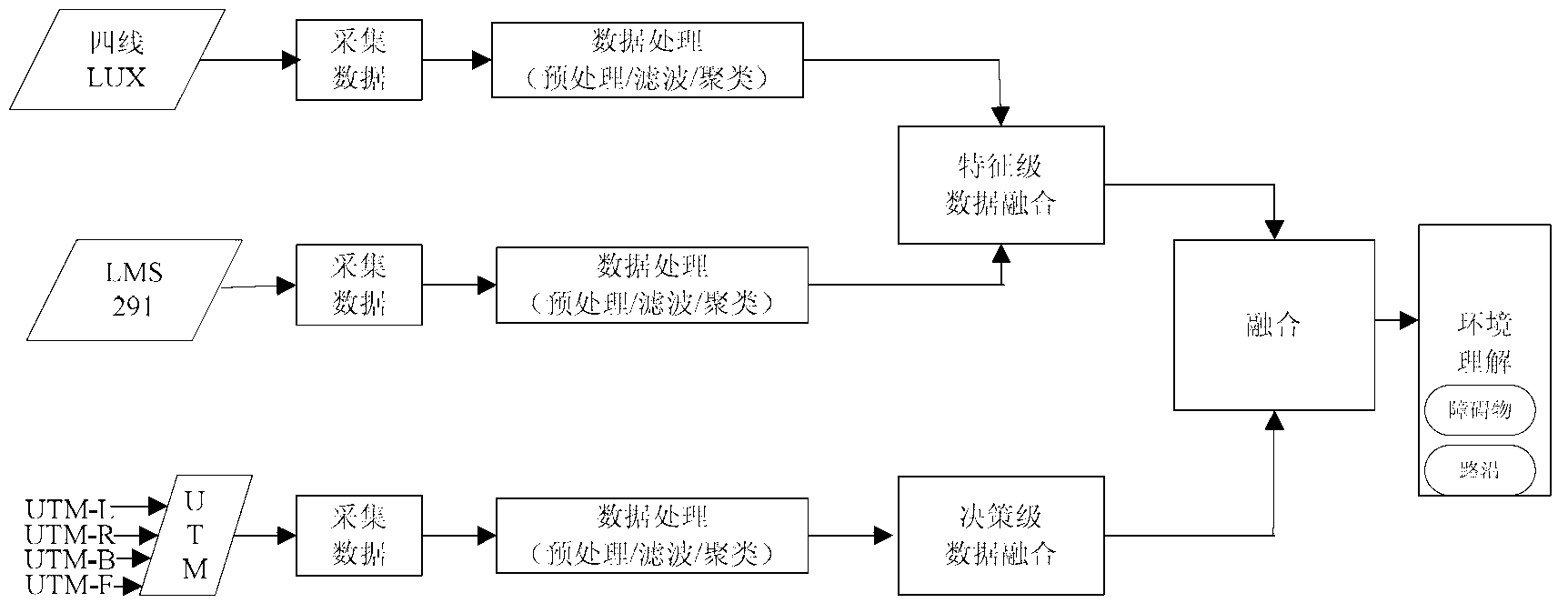 Intelligent vehicle multi-laser-radar data integration system and method thereof