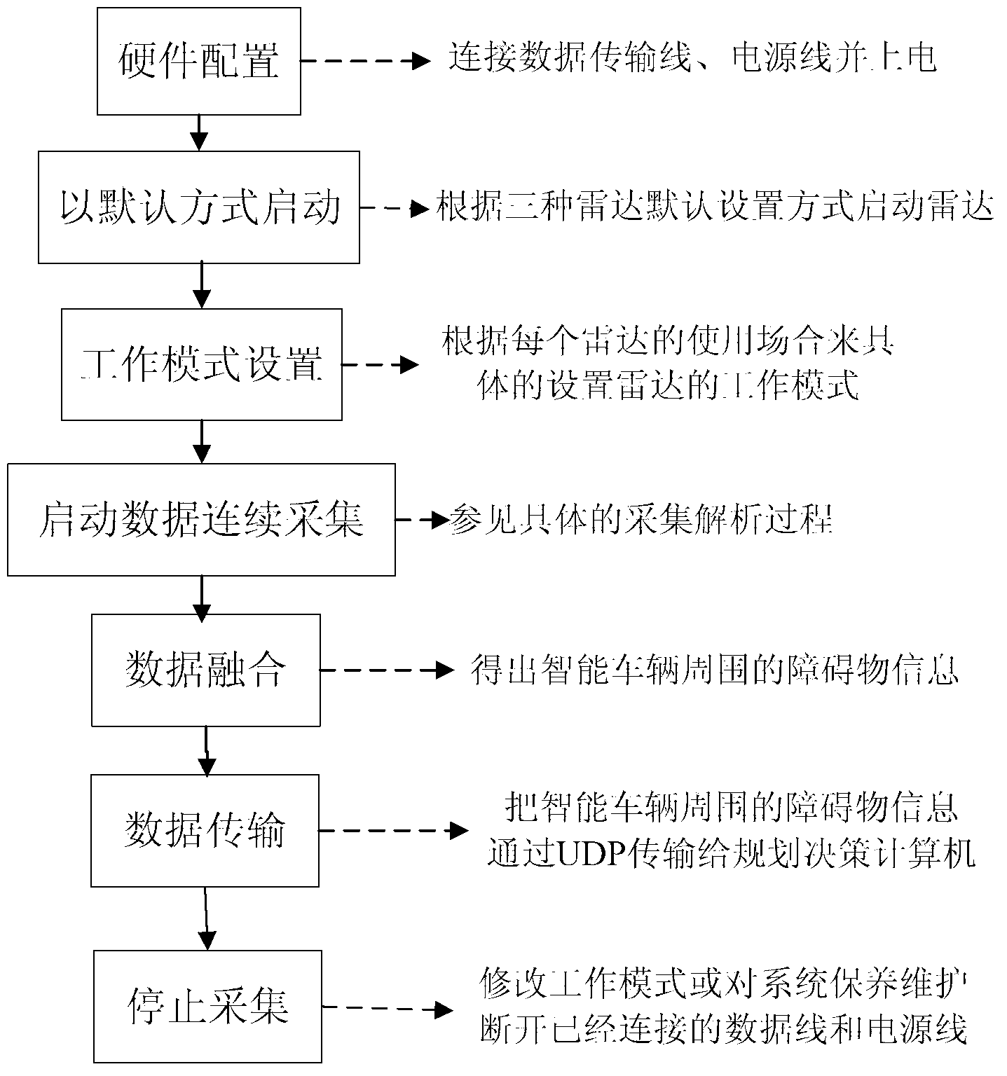 Intelligent vehicle multi-laser-radar data integration system and method thereof