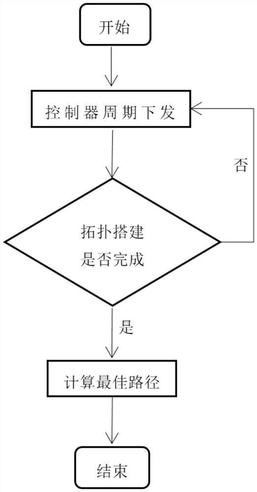 Link load balancing method based on software defined network