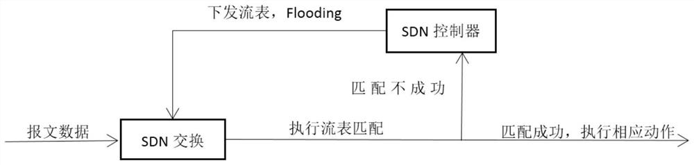 Link load balancing method based on software defined network