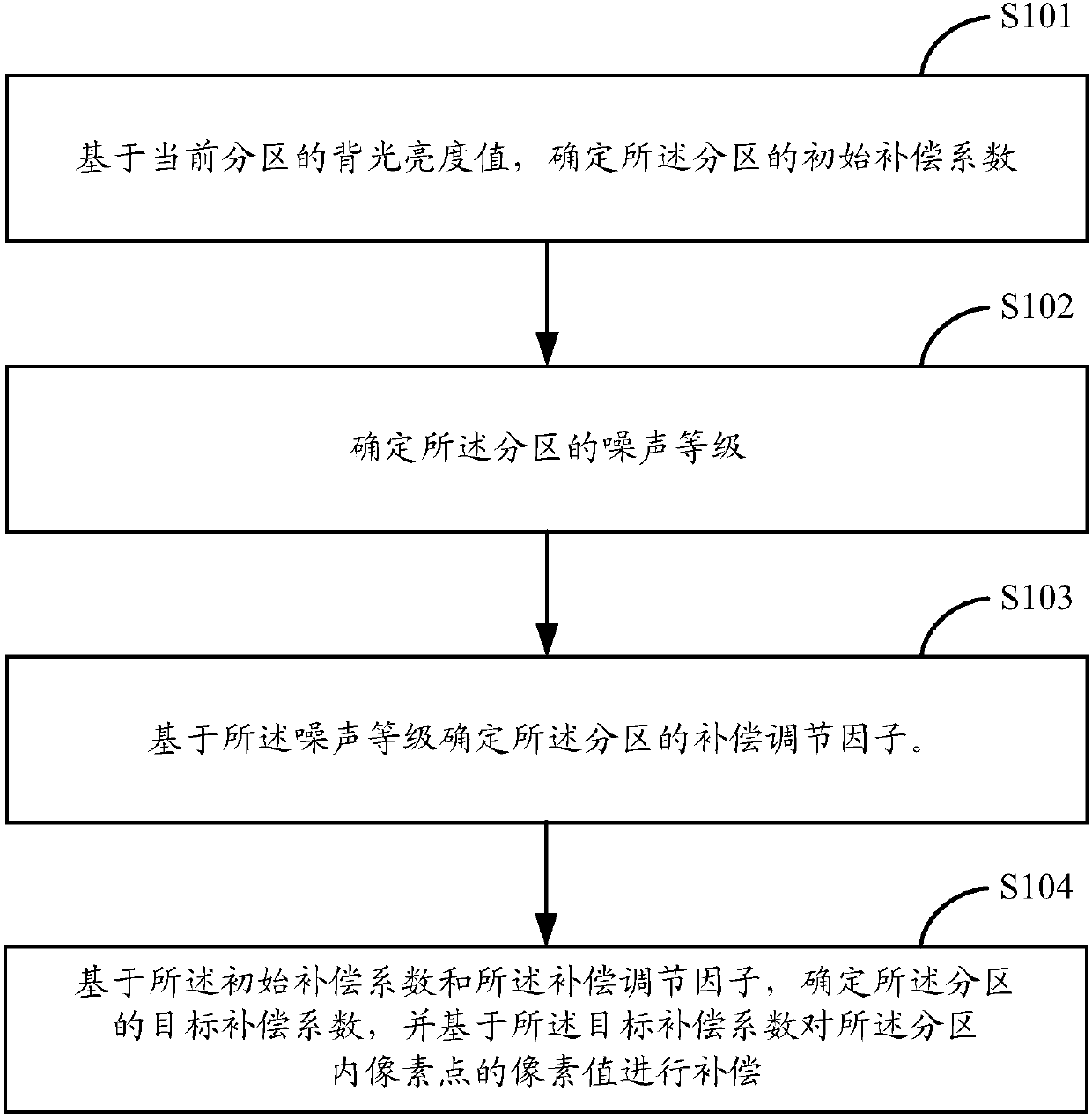 Image compensation method and device, and terminal