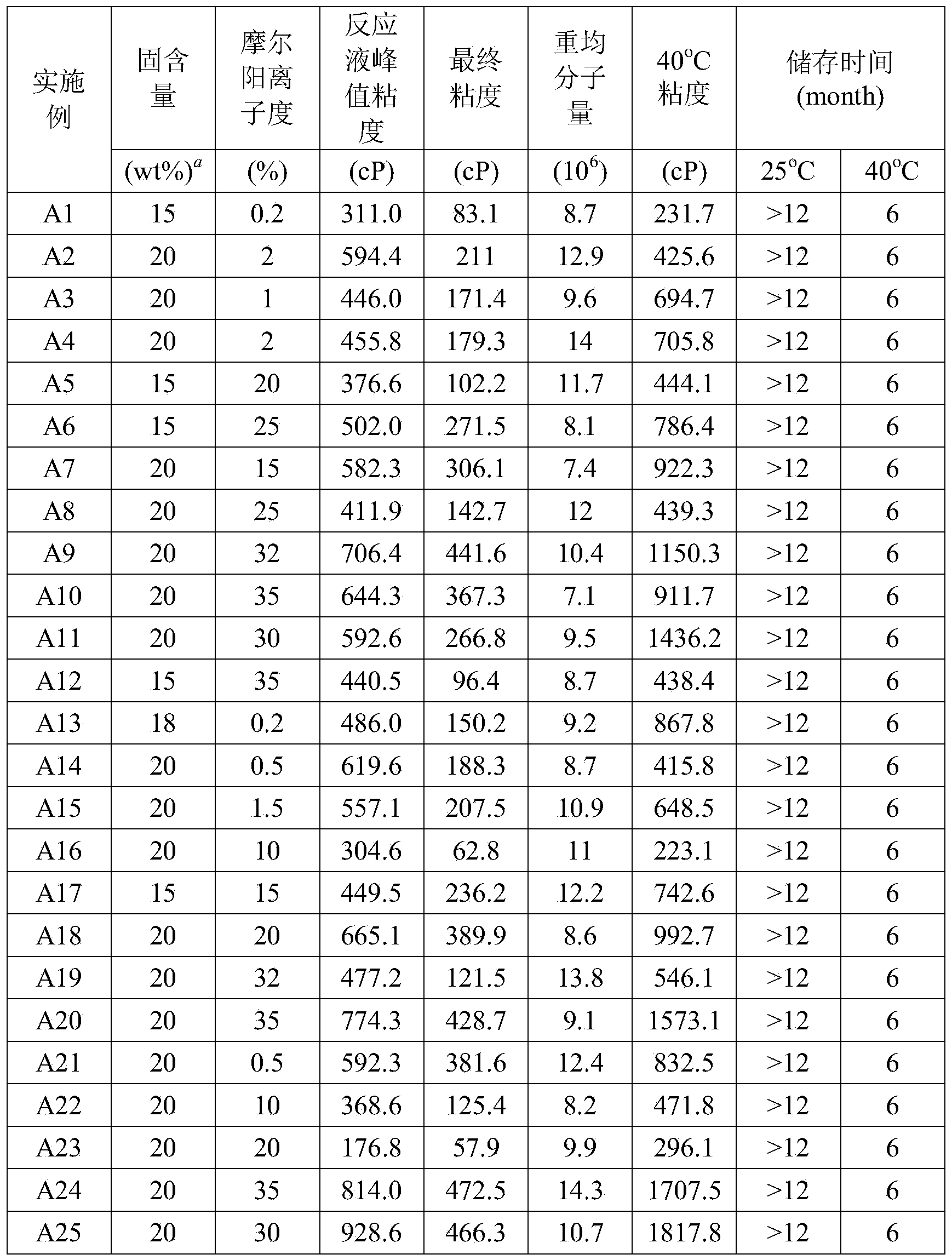 Seed polymer for water-in-water cationic polyacrylamide copolymer dispersion liquid and stabilizer of seed polymer as well as preparation method of dispersion liquid