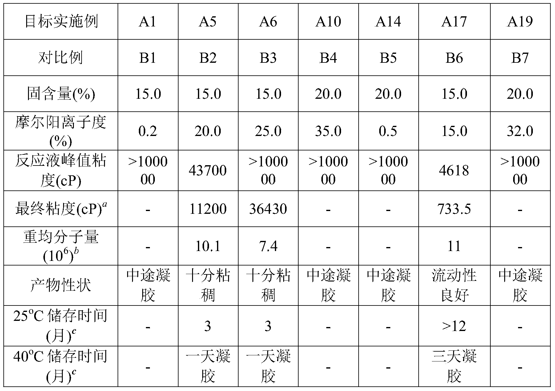 Seed polymer for water-in-water cationic polyacrylamide copolymer dispersion liquid and stabilizer of seed polymer as well as preparation method of dispersion liquid