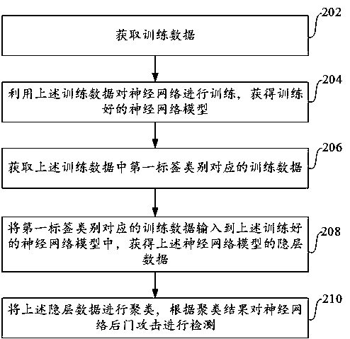 Neural network backdoor attack detection method and device and electronic equipment