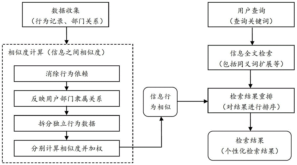 Behavior-Based Domain Information Retrieval Method