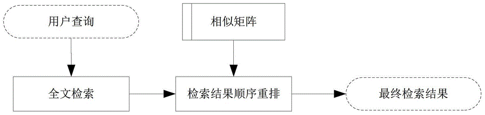 Behavior-Based Domain Information Retrieval Method