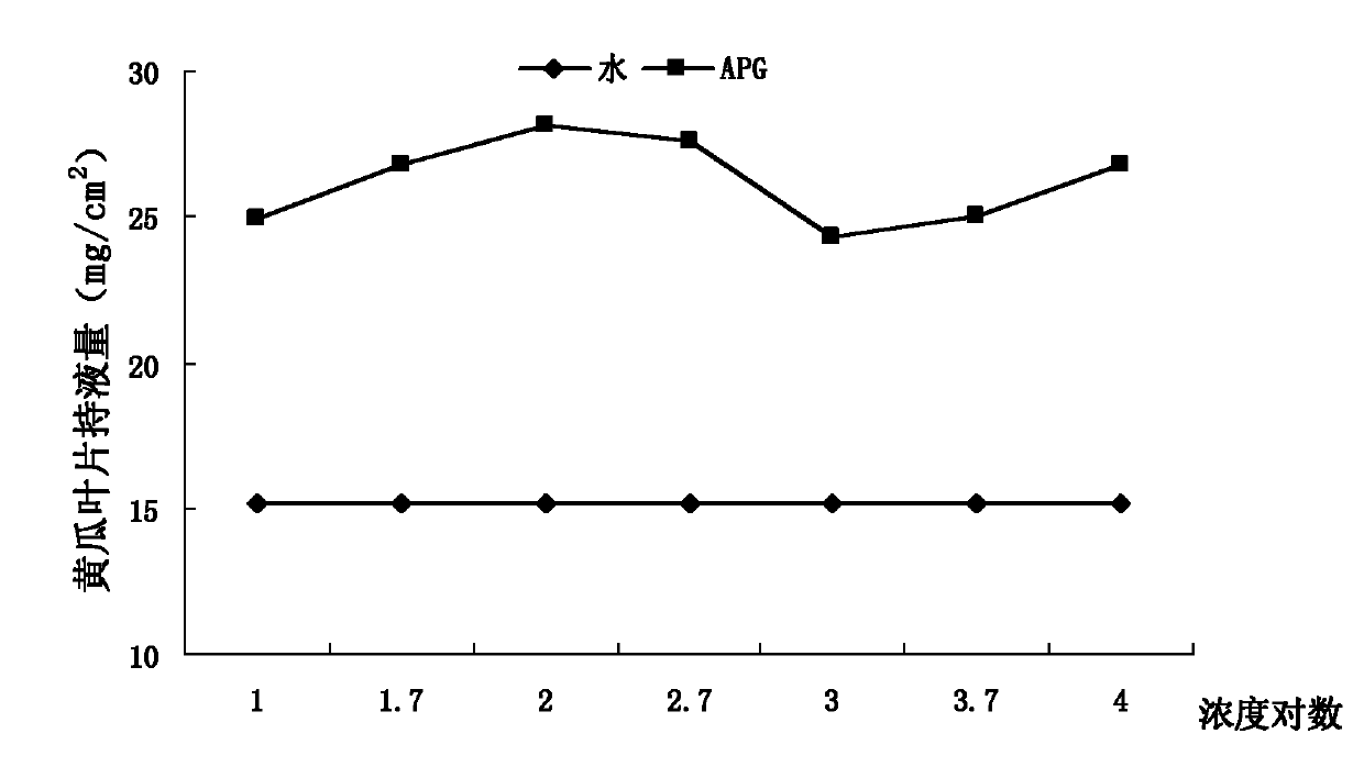 Aid-containing trace element foliar fertilizer and preparation method thereof