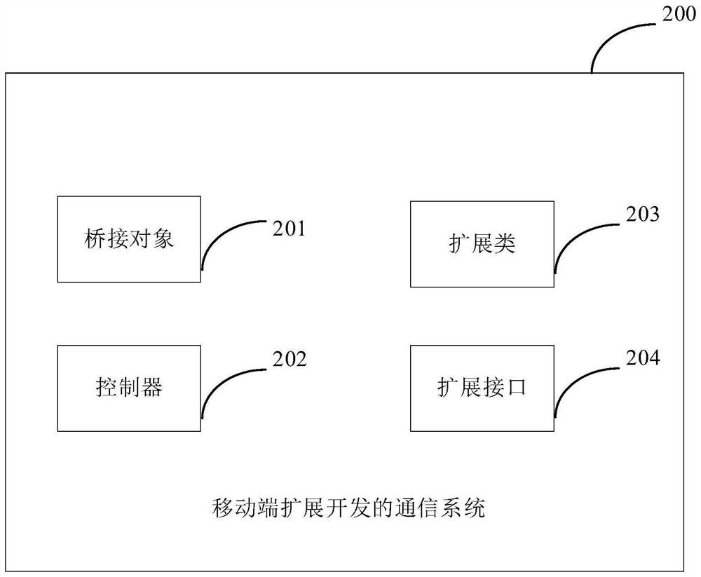 Communication system and method for expansion development of mobile terminal