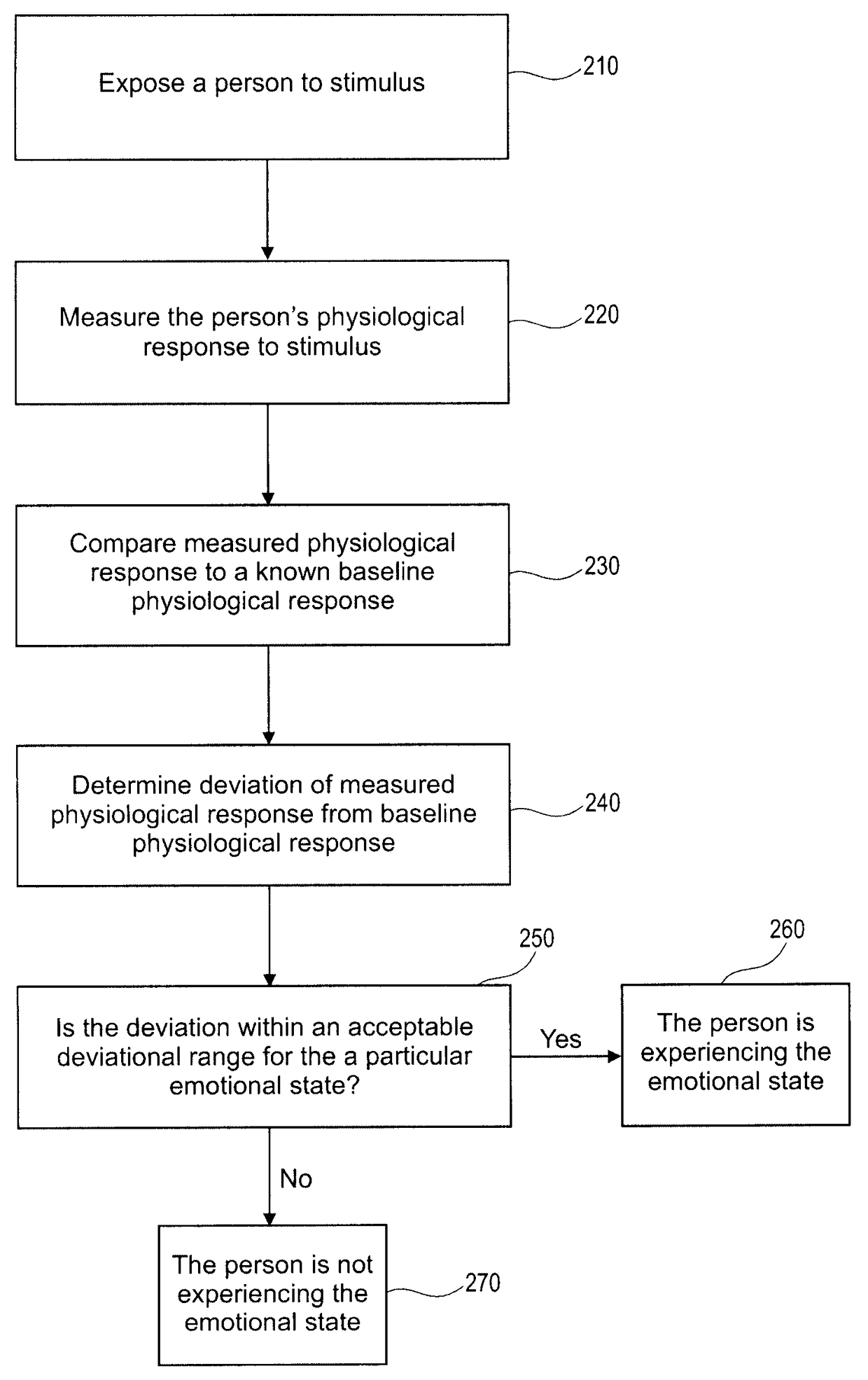 Identification of emotional states using physiological responses