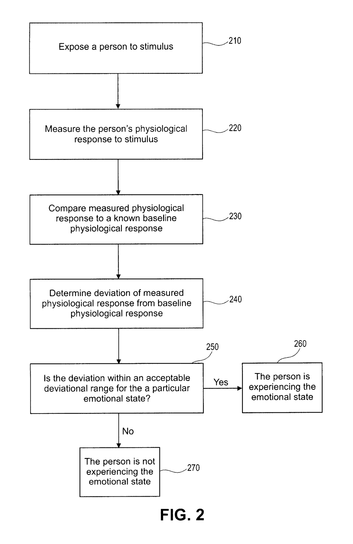 Identification of emotional states using physiological responses