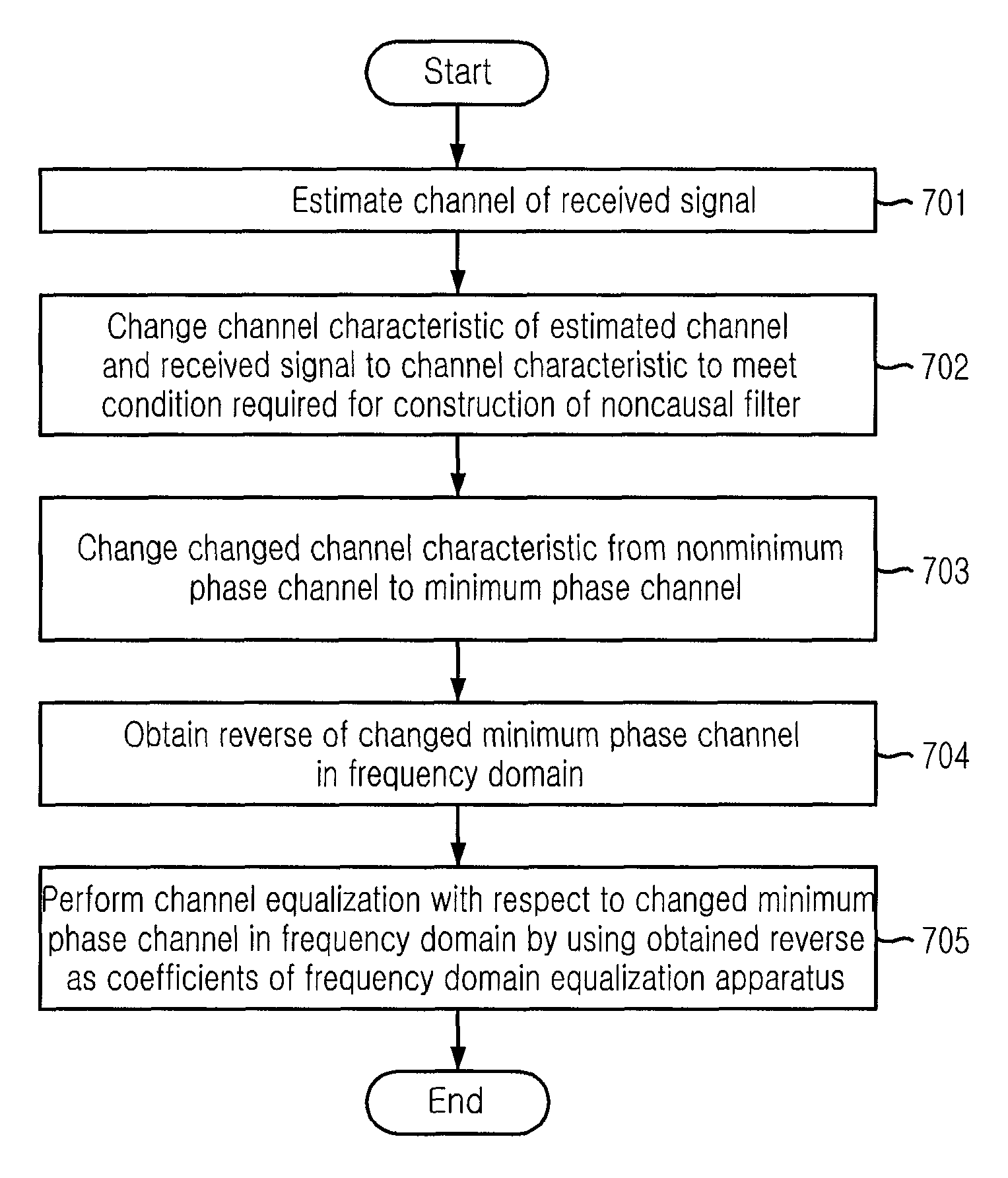 Apparatus for equalizing channel in frequency domain and method therefor