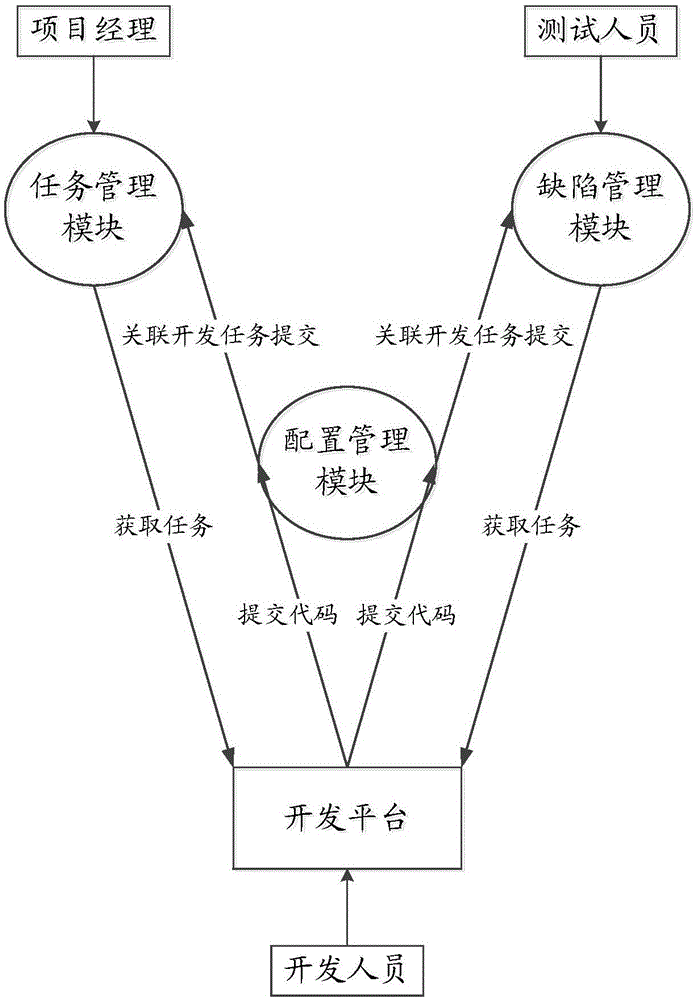 Development project management method and device