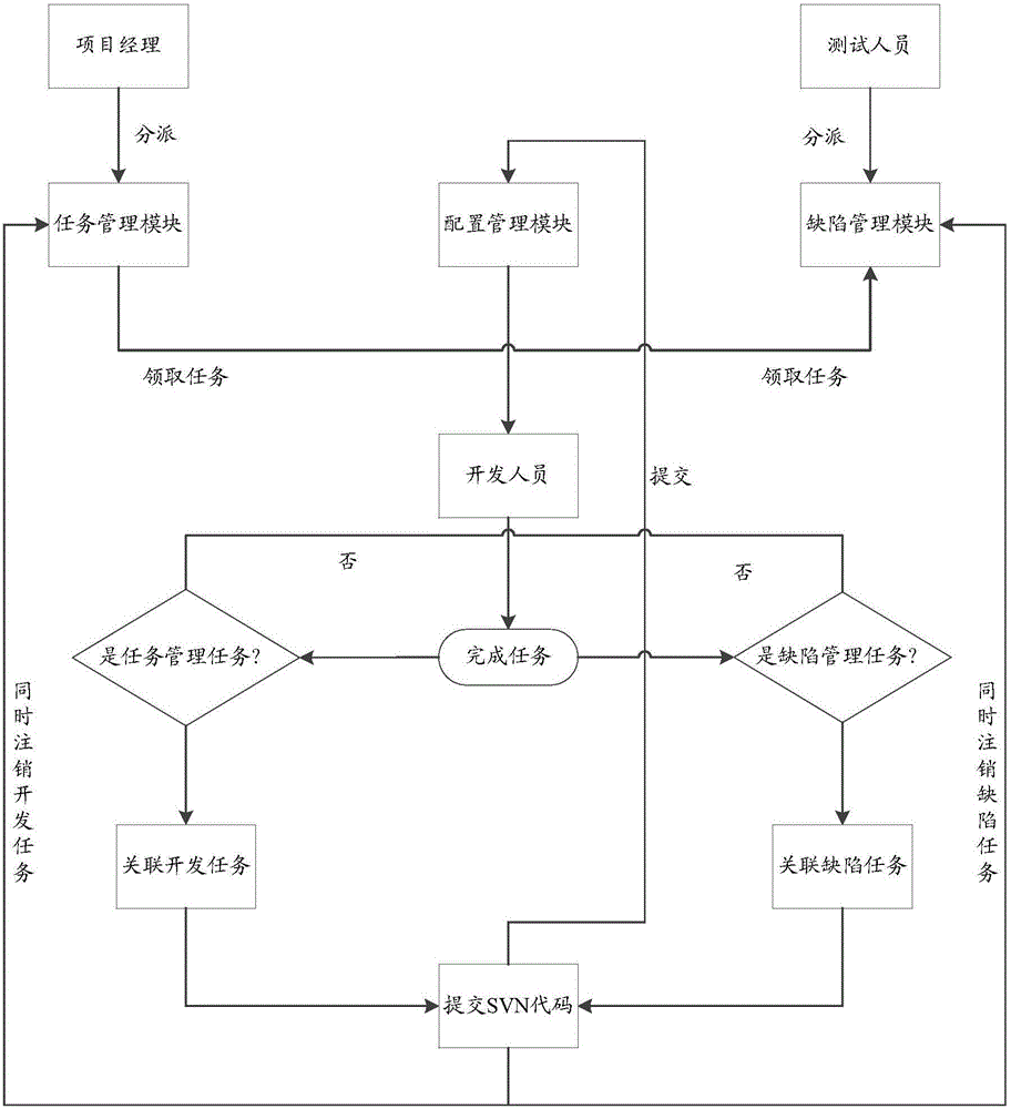 Development project management method and device