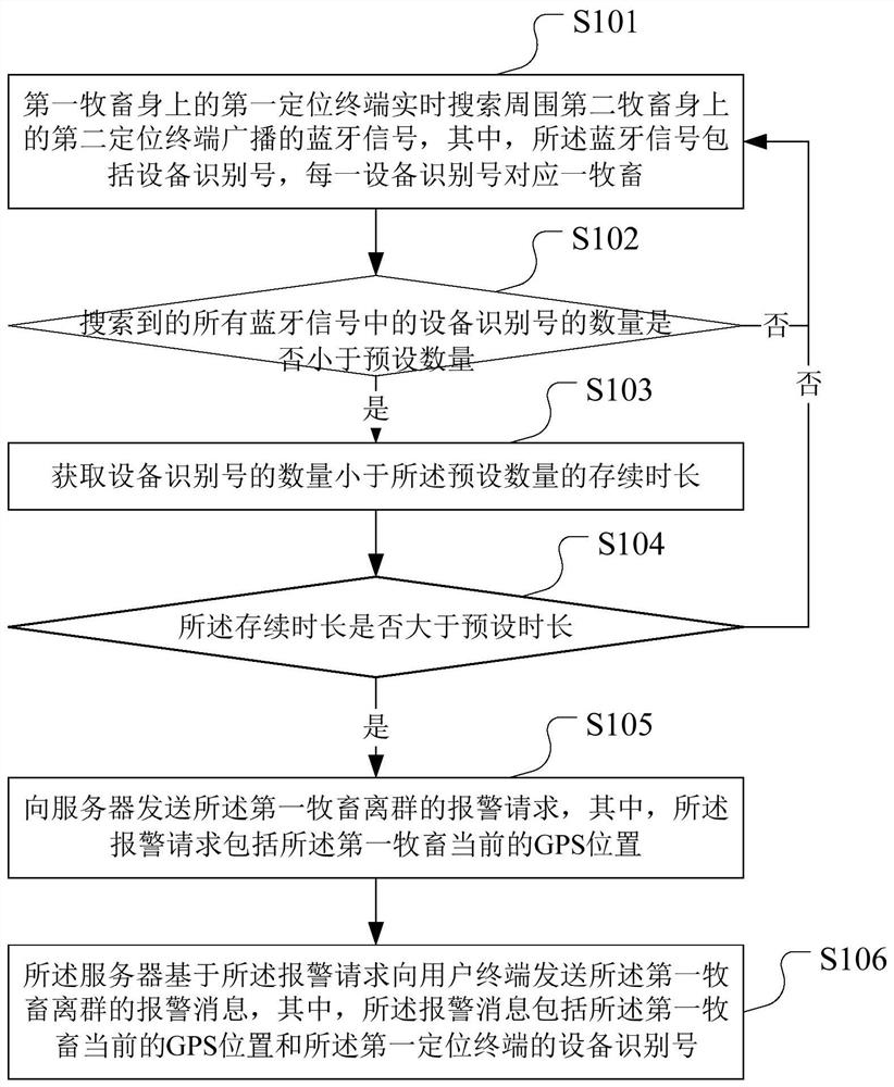 Intelligent herd management method and management system