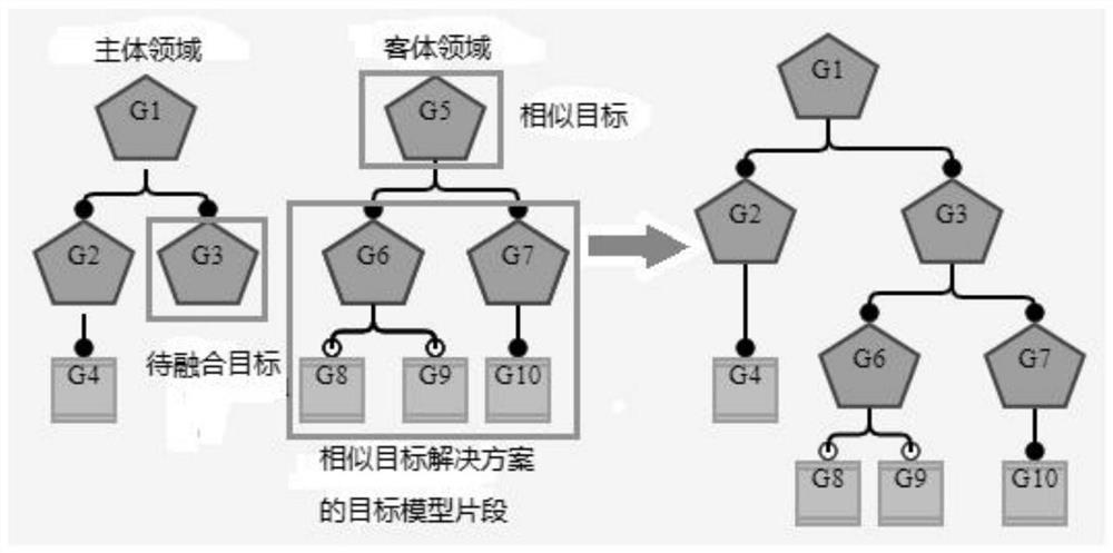 Cross-boundary service target fusion method