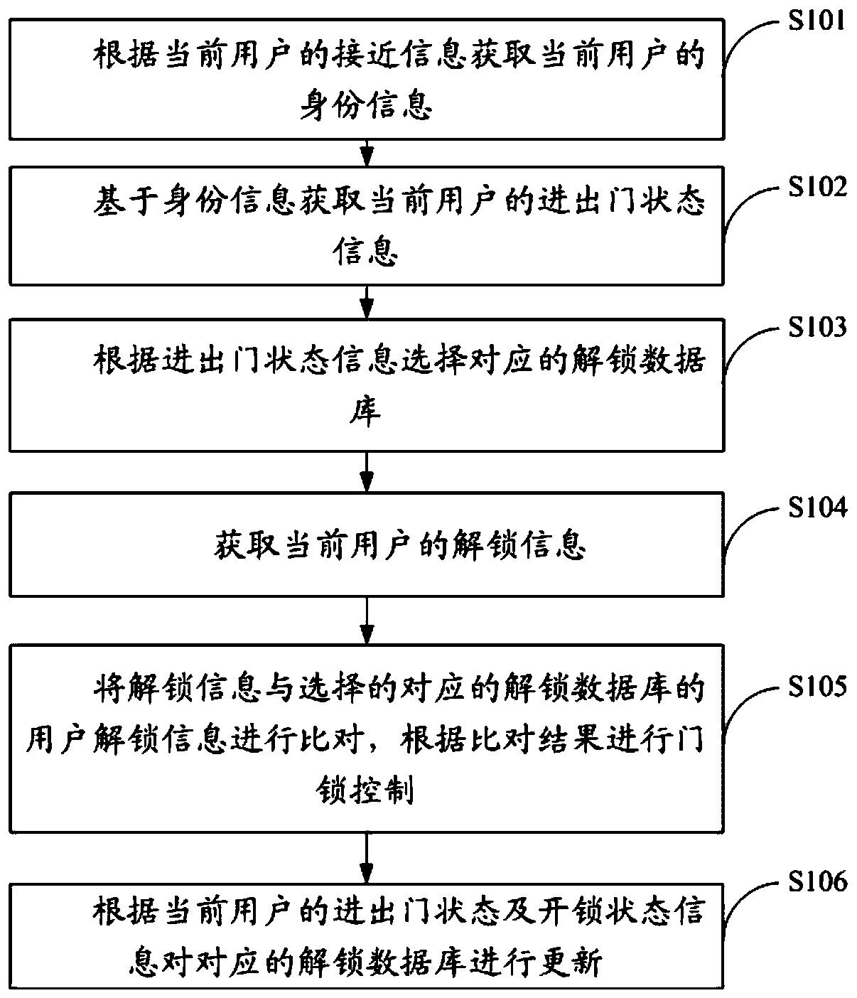 Intelligent door lock control method and device, updating method and device, and intelligent door lock