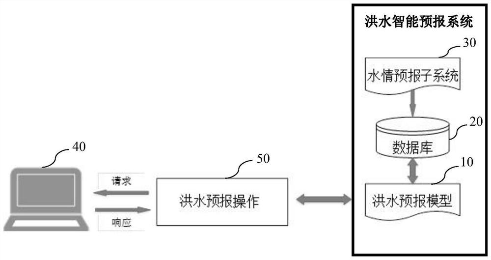 Intelligent river flood forecasting system