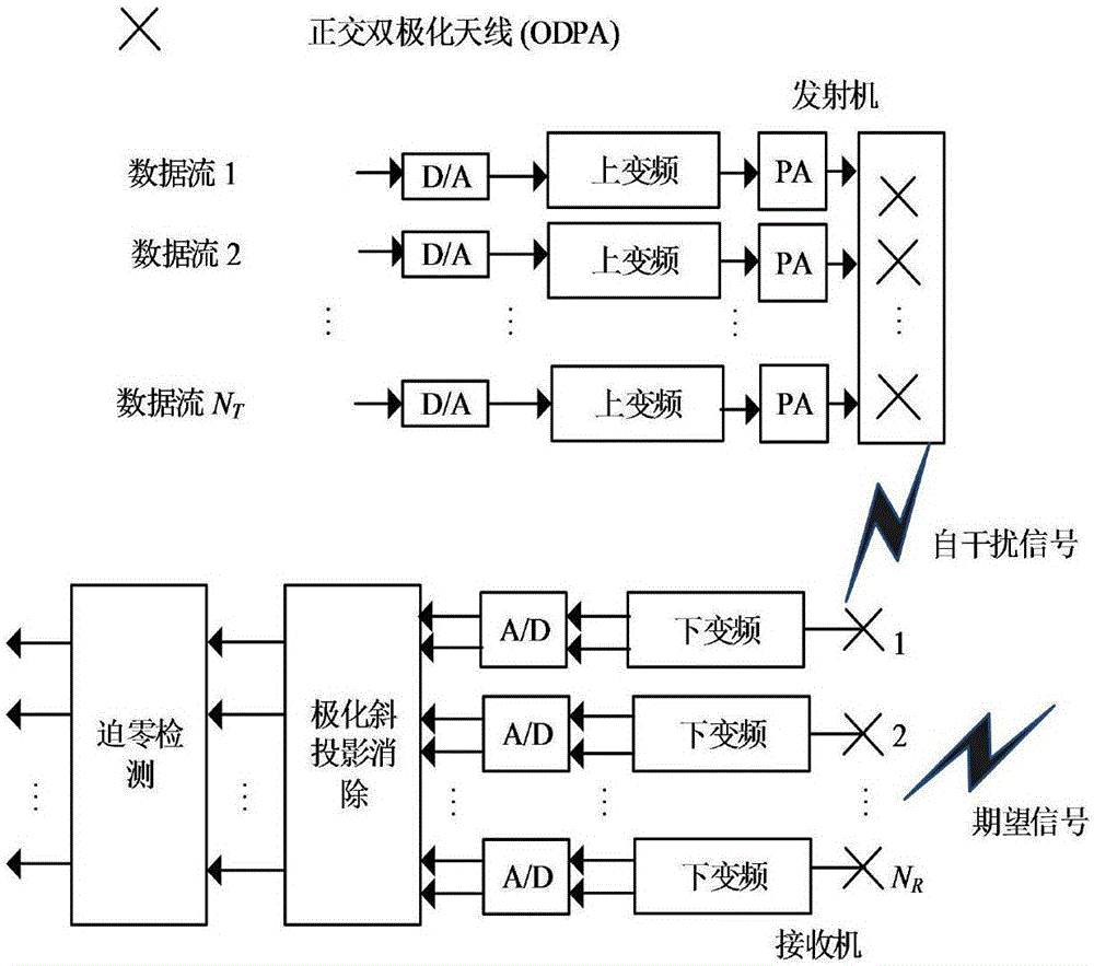 Method for eliminating MIMO (Multiple Input Multiple Output) full-duplex self-interference under influence of power amplifier nonlinearity based on polarized oblique projection