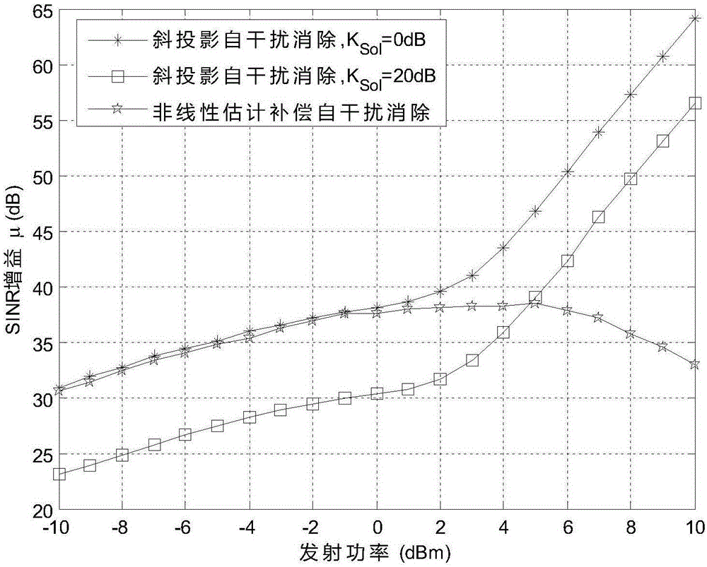 Method for eliminating MIMO (Multiple Input Multiple Output) full-duplex self-interference under influence of power amplifier nonlinearity based on polarized oblique projection