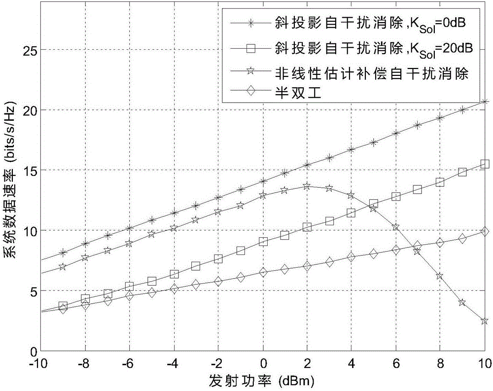 Method for eliminating MIMO (Multiple Input Multiple Output) full-duplex self-interference under influence of power amplifier nonlinearity based on polarized oblique projection