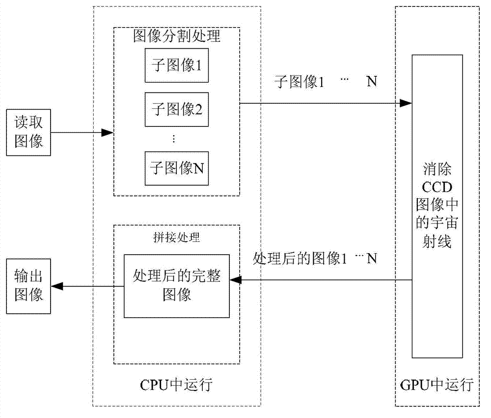 Method for removing cosmic rays in charge-coupled device (CCD) astronomic image