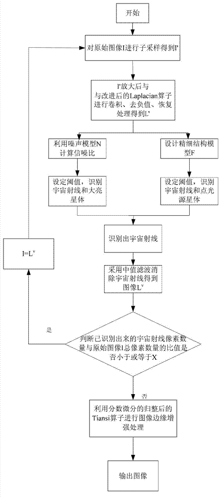 Method for removing cosmic rays in charge-coupled device (CCD) astronomic image