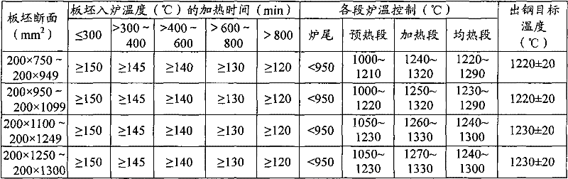 Heating method of weather-proof sheet billet