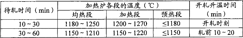 Heating method of weather-proof sheet billet