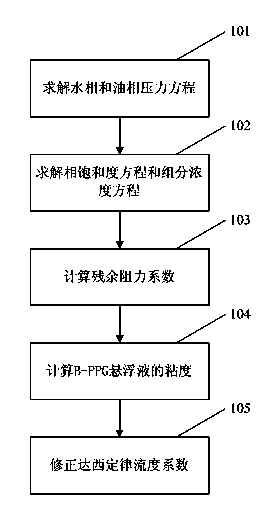 Numerical simulation method for heterogeneous oil combination flooding system