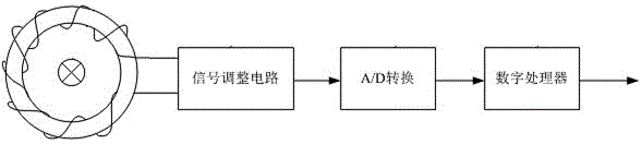 Protective Rogowski coil current transformer based on combined integral