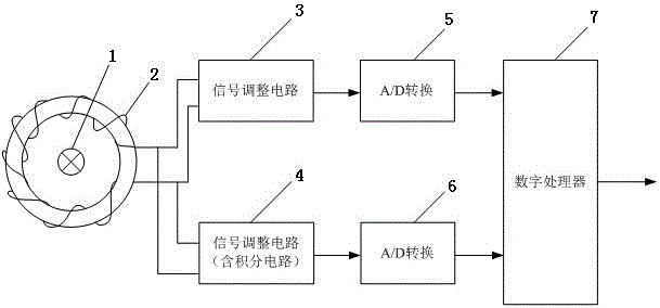 Protective Rogowski coil current transformer based on combined integral