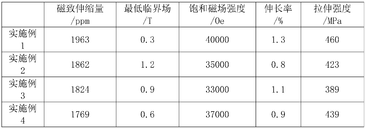 Magnetostrictive material and preparation method thereof