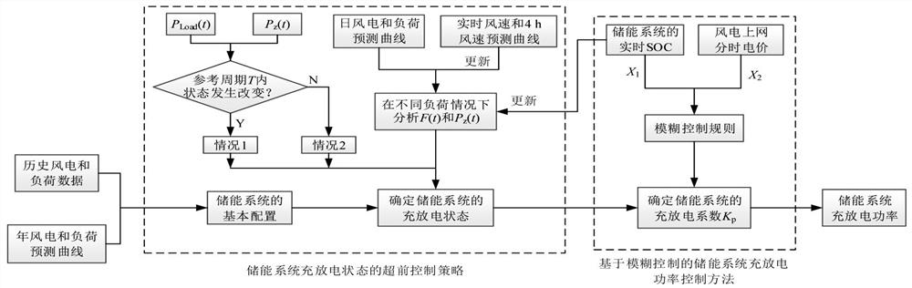 Method for acquiring optimal charging and discharging power of energy storage system of wind power plant